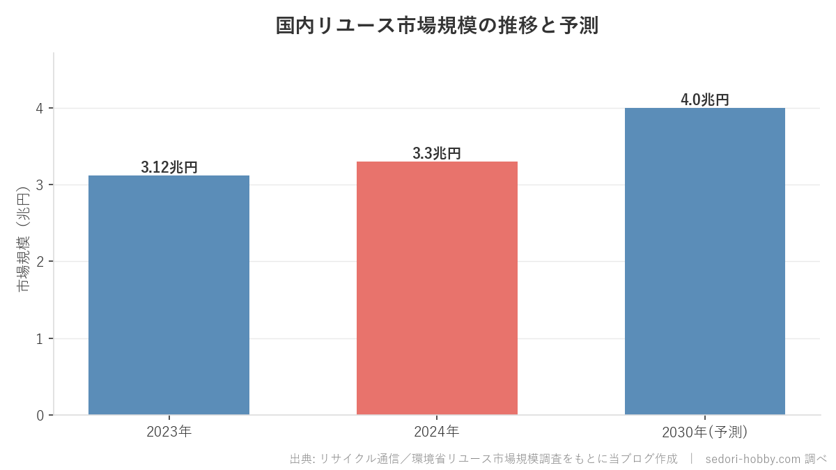 国内リユース市場規模の推移を示す棒グラフ。2024年は3.3兆円