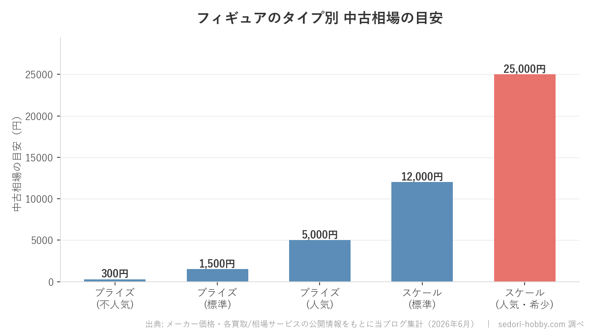 フィギュアのタイプ別の中古相場の目安を示した棒グラフ