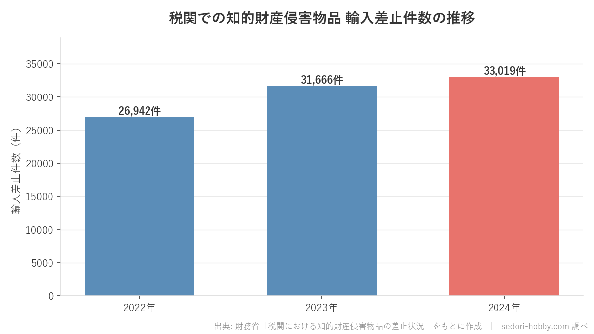 税関での模倣品輸入差止件数の推移を示す棒グラフ（2024年が過去最多）