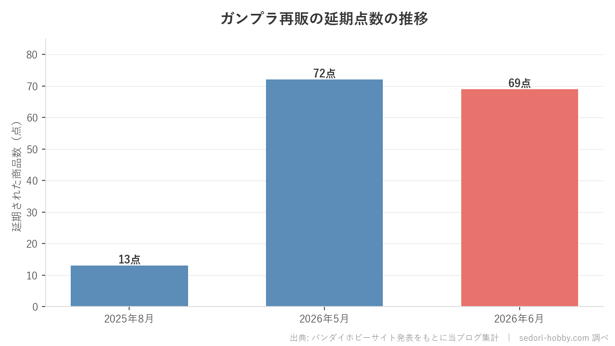 ガンプラ再販の延期点数の推移を示す棒グラフ(2025年8月13点・2026年5月72点・2026年6月69点)