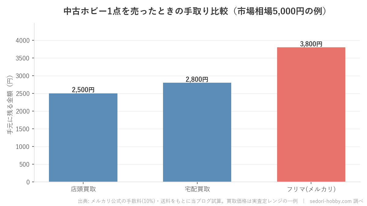 店頭買取・宅配買取・フリマの手取り比較グラフ