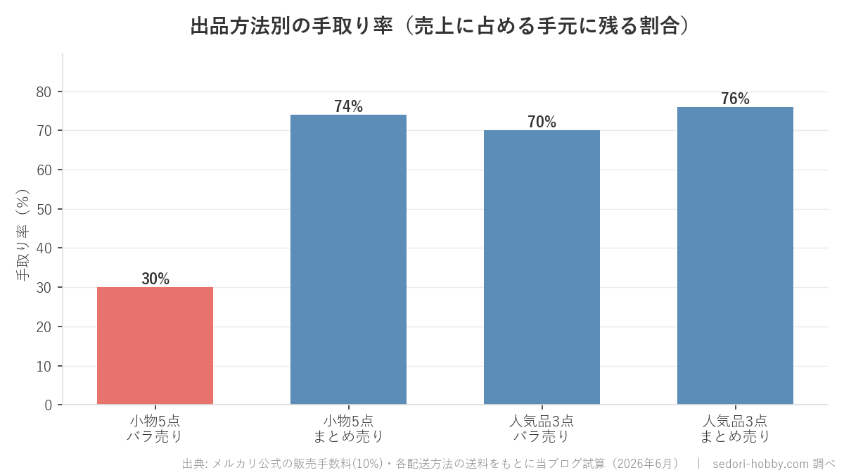 出品方法別の手取り率を比較した棒グラフ。小物のバラ売りだけ30％と突出して低い
