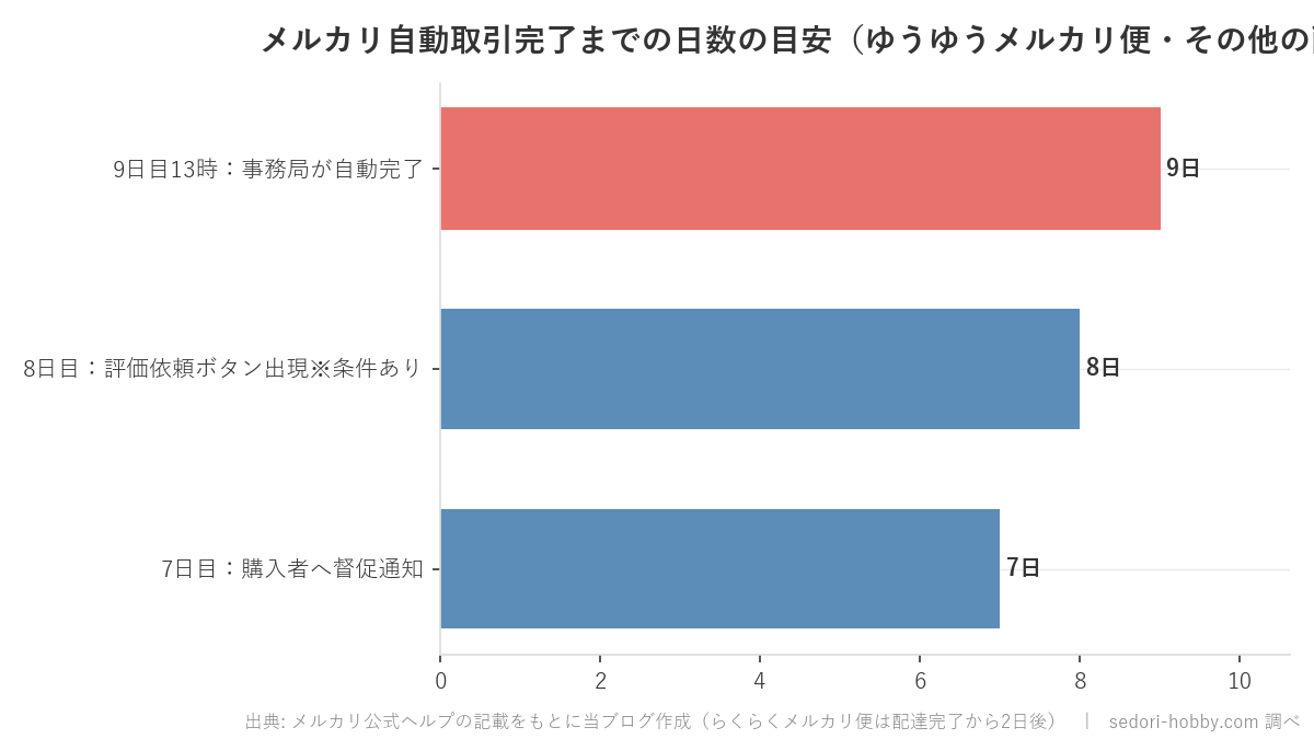 メルカリで受け取り評価されない場合の自動取引完了までの日数タイムライン
