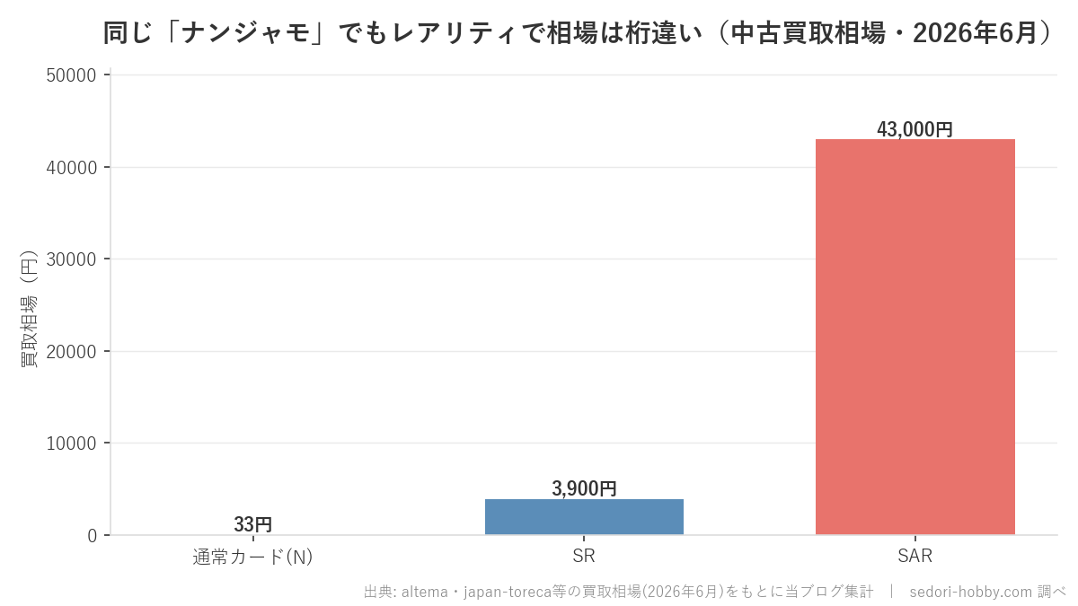 ナンジャモの通常カード・SR・SARの中古買取相場を比較した棒グラフ。通常33円、SR3900円、SAR43000円