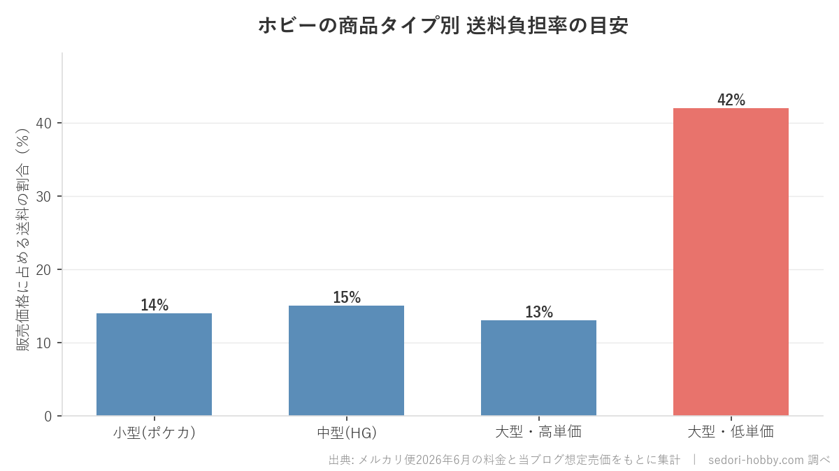 ホビーの商品タイプ別 送料負担率の棒グラフ。大型・低単価が42%と突出