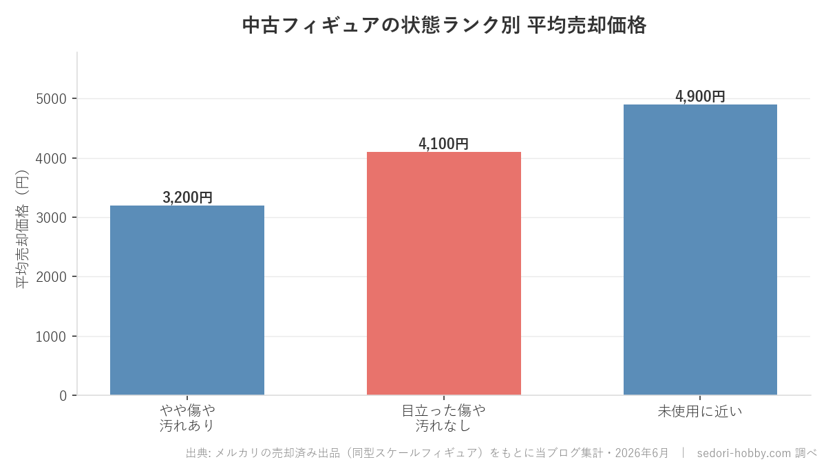 中古フィギュアの状態ランク別の平均売却価格を比較した棒グラフ