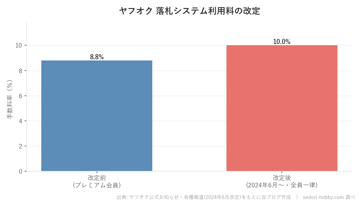 ヤフオクの落札システム利用料が8.8%から一律10%に改定されたことを示す棒グラフ